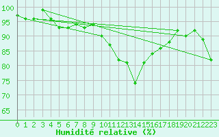 Courbe de l'humidit relative pour Ahaus