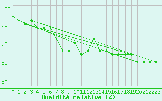 Courbe de l'humidit relative pour Anjalankoski Anjala