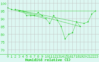 Courbe de l'humidit relative pour Deauville (14)