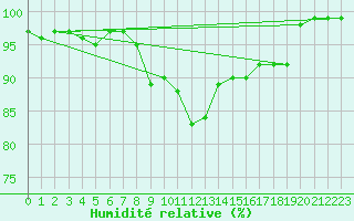 Courbe de l'humidit relative pour Les Charbonnires (Sw)