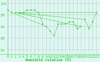 Courbe de l'humidit relative pour Valentia Observatory