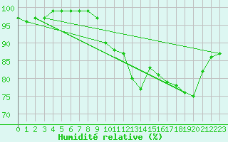 Courbe de l'humidit relative pour Boulmer