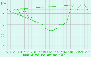 Courbe de l'humidit relative pour Luechow
