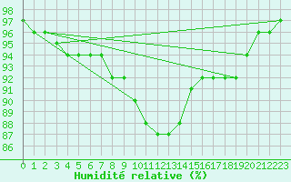 Courbe de l'humidit relative pour Cottbus