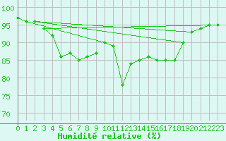 Courbe de l'humidit relative pour Quimper (29)