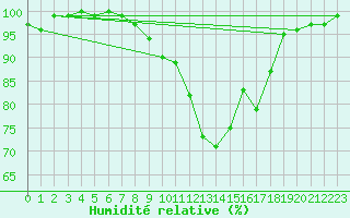 Courbe de l'humidit relative pour Liscombe