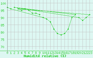 Courbe de l'humidit relative pour Evreux (27)