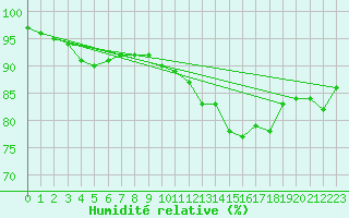 Courbe de l'humidit relative pour Boulogne (62)