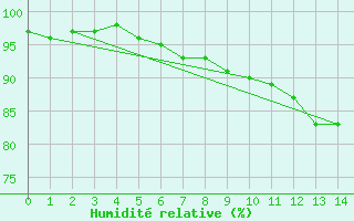 Courbe de l'humidit relative pour Gjoa Haven Climate