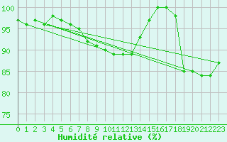 Courbe de l'humidit relative pour Leeds Bradford