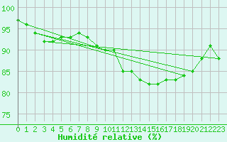 Courbe de l'humidit relative pour Coleshill