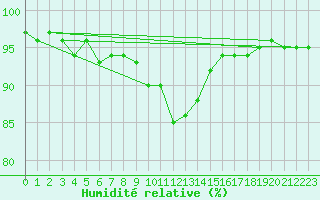 Courbe de l'humidit relative pour Dornick
