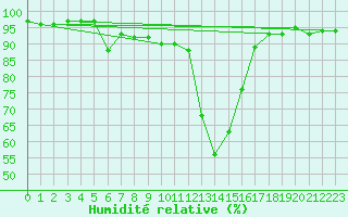 Courbe de l'humidit relative pour Chamonix-Mont-Blanc (74)