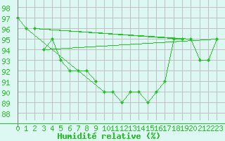 Courbe de l'humidit relative pour Saint-Brieuc (22)