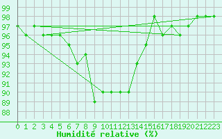 Courbe de l'humidit relative pour Wunsiedel Schonbrun