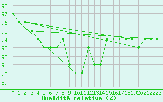 Courbe de l'humidit relative pour Carlsfeld