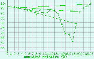 Courbe de l'humidit relative pour Kenley