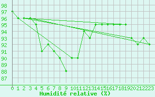 Courbe de l'humidit relative pour Svanberga