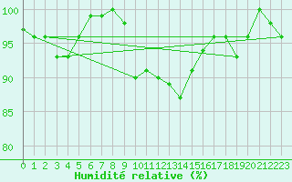 Courbe de l'humidit relative pour Kauhava