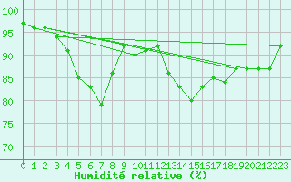 Courbe de l'humidit relative pour Pau (64)
