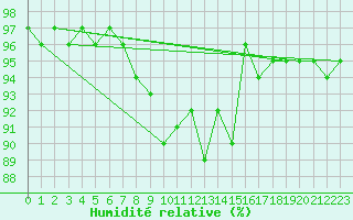 Courbe de l'humidit relative pour Tirschenreuth-Loderm