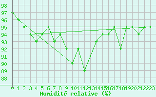Courbe de l'humidit relative pour Luhanka Judinsalo