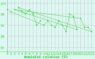 Courbe de l'humidit relative pour Les Eplatures - La Chaux-de-Fonds (Sw)