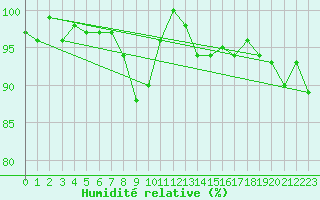 Courbe de l'humidit relative pour Bernina
