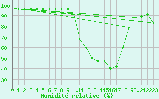Courbe de l'humidit relative pour Brive-Souillac (19)