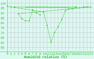 Courbe de l'humidit relative pour Seefeld