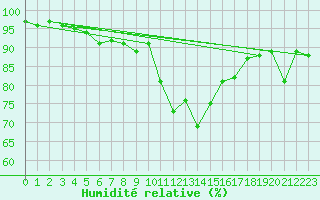 Courbe de l'humidit relative pour Tarbes (65)