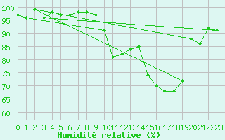 Courbe de l'humidit relative pour Anglars St-Flix(12)