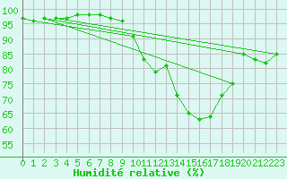 Courbe de l'humidit relative pour Langres (52) 