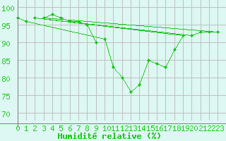 Courbe de l'humidit relative pour Epinal (88)