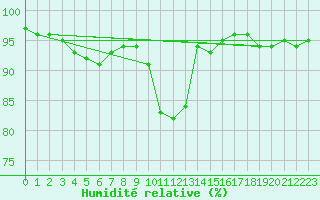 Courbe de l'humidit relative pour Carlsfeld