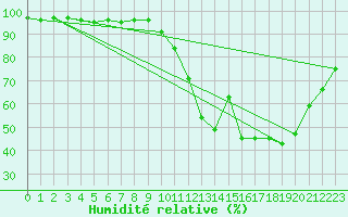 Courbe de l'humidit relative pour Rennes (35)