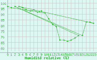 Courbe de l'humidit relative pour Sallles d'Aude (11)