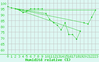 Courbe de l'humidit relative pour Lorient (56)