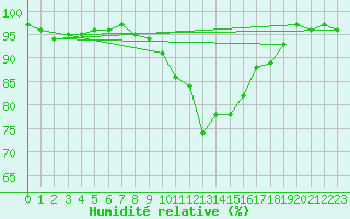 Courbe de l'humidit relative pour Ble / Mulhouse (68)