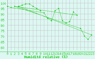 Courbe de l'humidit relative pour Essen