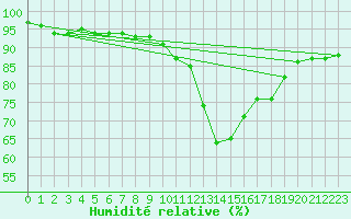 Courbe de l'humidit relative pour Hoerby