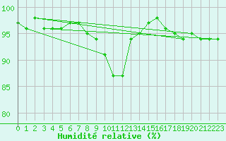 Courbe de l'humidit relative pour Dellach Im Drautal