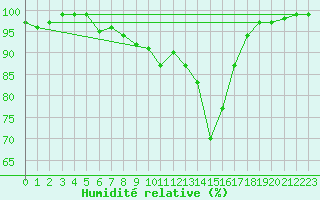 Courbe de l'humidit relative pour Muehlacker