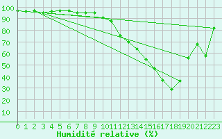 Courbe de l'humidit relative pour Selonnet (04)