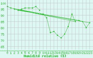 Courbe de l'humidit relative pour Rostherne No 2