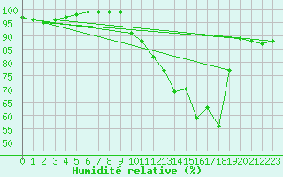 Courbe de l'humidit relative pour Torino / Bric Della Croce