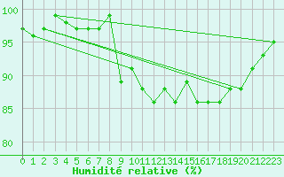 Courbe de l'humidit relative pour Altnaharra