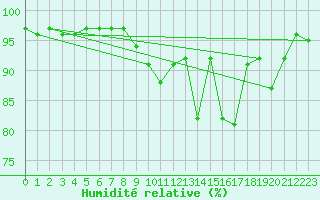 Courbe de l'humidit relative pour Septsarges (55)