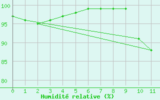 Courbe de l'humidit relative pour Torino / Bric Della Croce