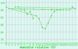 Courbe de l'humidit relative pour Ulrichen